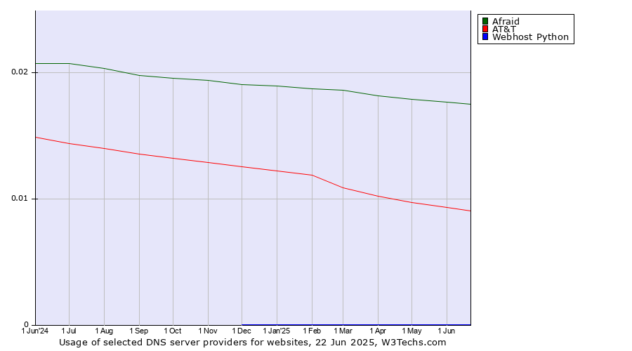 Historical trends in the usage of Afraid vs. AT&T vs. Webhost Python