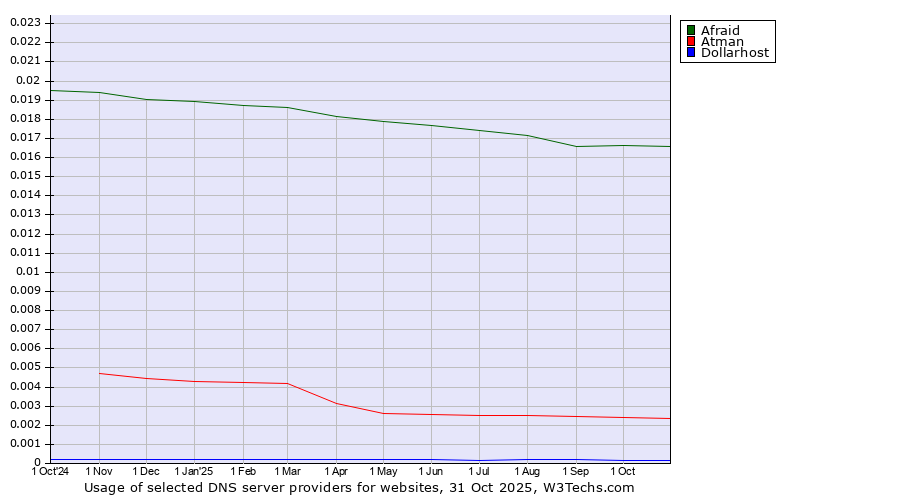 Historical trends in the usage of Afraid vs. Atman vs. Dollarhost