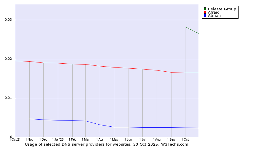 Historical trends in the usage of Celeste Group vs. Afraid vs. Atman