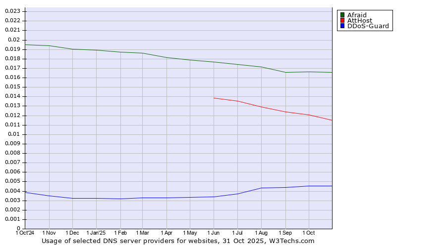 Historical trends in the usage of Afraid vs. AttHost vs. DDoS-Guard
