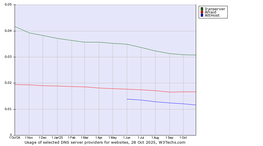 Historical trends in the usage of Iranserver vs. Afraid vs. AttHost