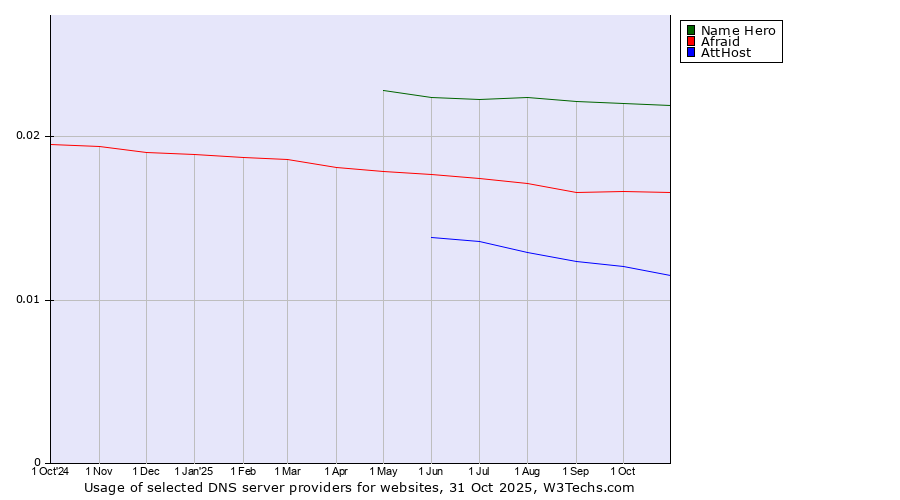 Historical trends in the usage of Name Hero vs. Afraid vs. AttHost