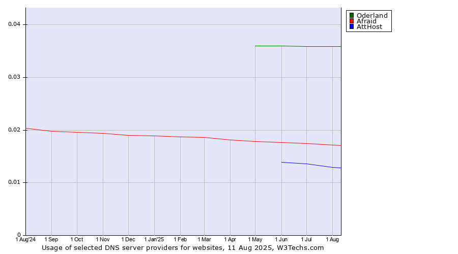 Historical trends in the usage of Oderland vs. Afraid vs. AttHost