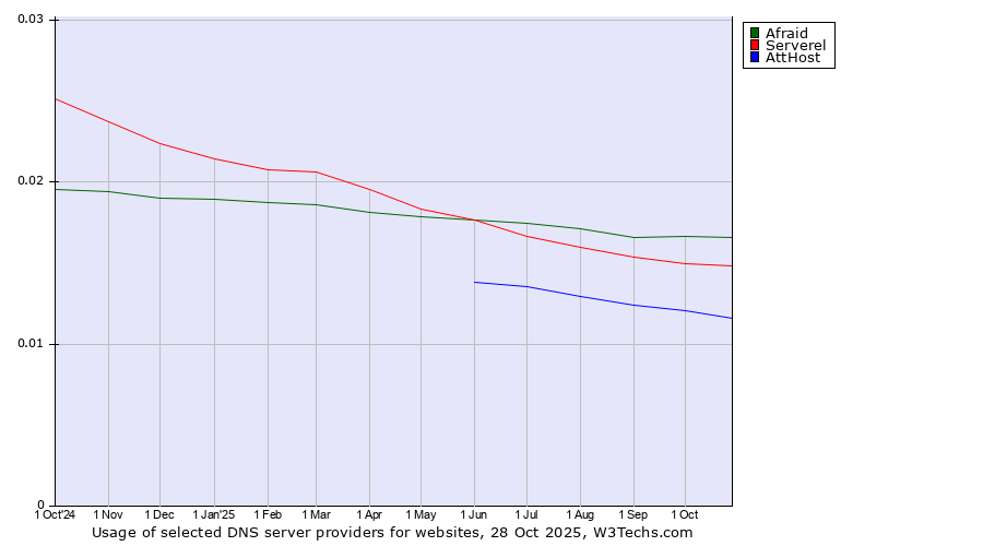 Historical trends in the usage of Afraid vs. Serverel vs. AttHost