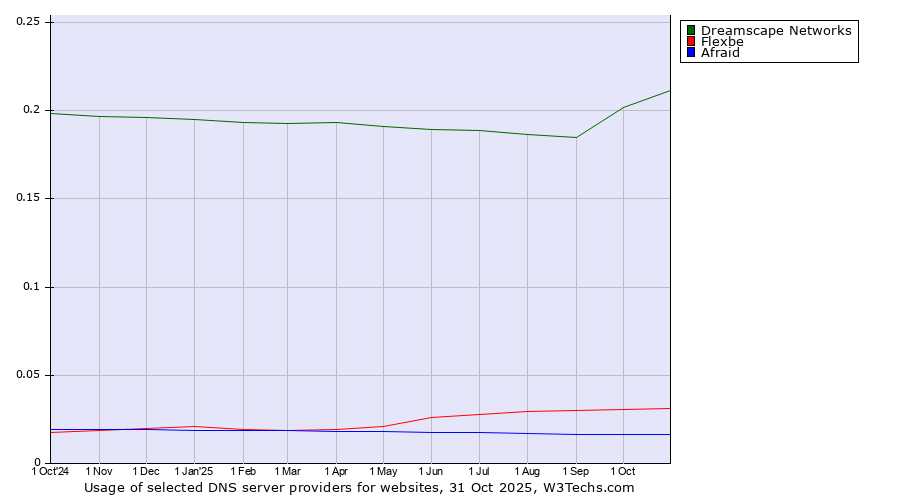 Historical trends in the usage of Dreamscape Networks vs. Flexbe vs. Afraid
