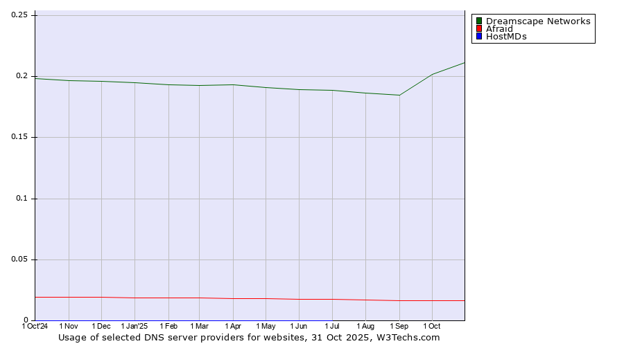 Historical trends in the usage of Dreamscape Networks vs. Afraid vs. HostMDs