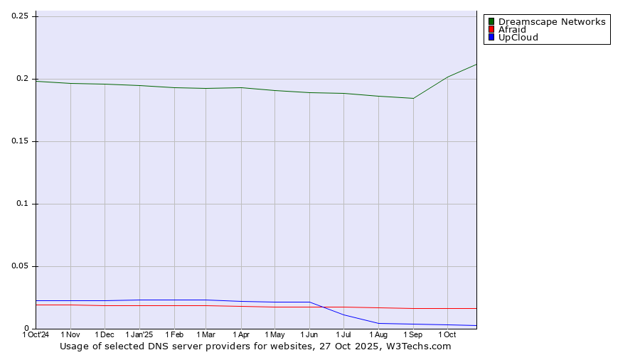 Historical trends in the usage of Dreamscape Networks vs. Afraid vs. UpCloud