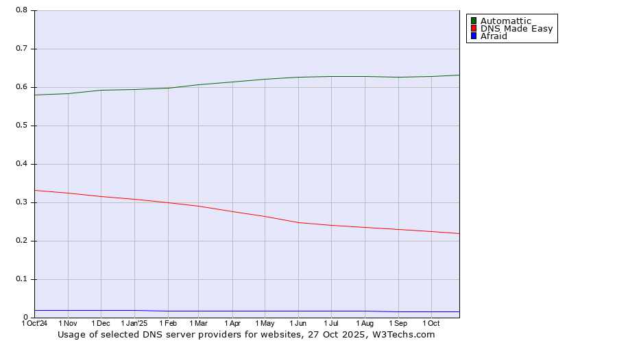Historical trends in the usage of Automattic vs. DNS Made Easy vs. Afraid