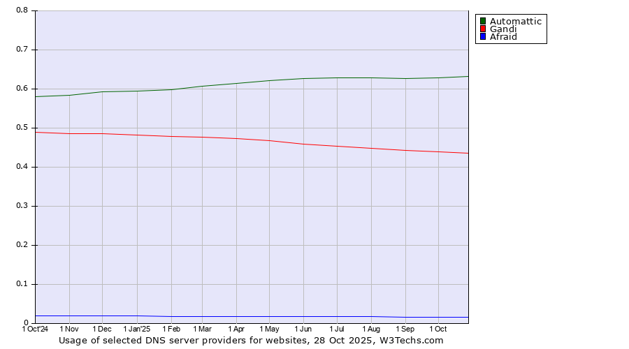 Historical trends in the usage of Automattic vs. Gandi vs. Afraid