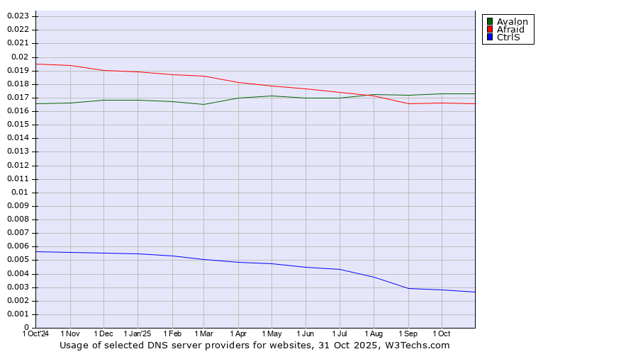 Historical trends in the usage of Avalon vs. Afraid vs. CtrlS