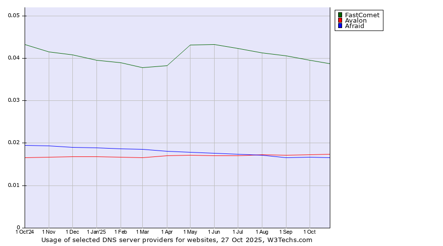 Historical trends in the usage of FastComet vs. Avalon vs. Afraid