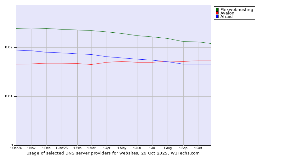 Historical trends in the usage of Flexwebhosting vs. Avalon vs. Afraid