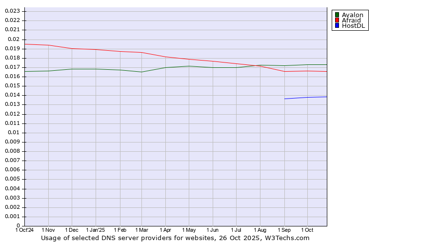 Historical trends in the usage of Avalon vs. Afraid vs. HostDL