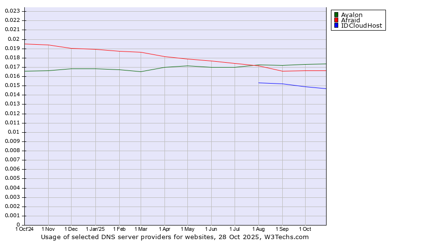 Historical trends in the usage of Avalon vs. Afraid vs. IDCloudHost
