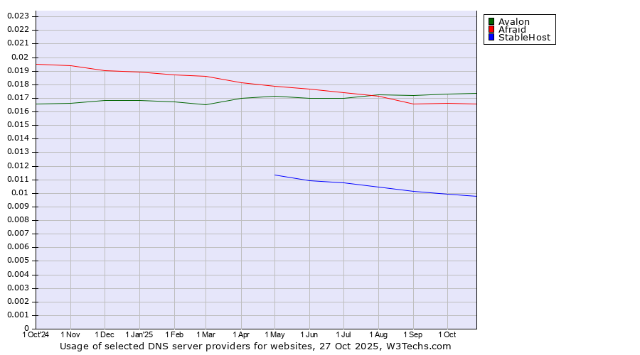 Historical trends in the usage of Avalon vs. Afraid vs. StableHost