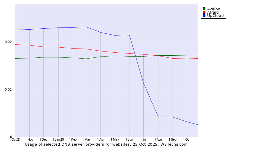 Historical trends in the usage of Avalon vs. Afraid vs. UpCloud