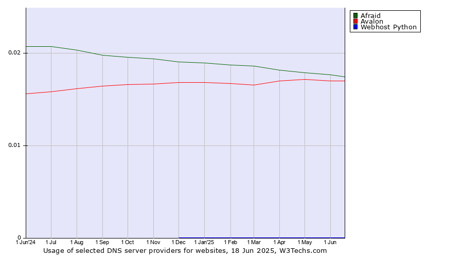 Historical trends in the usage of Afraid vs. Avalon vs. Webhost Python