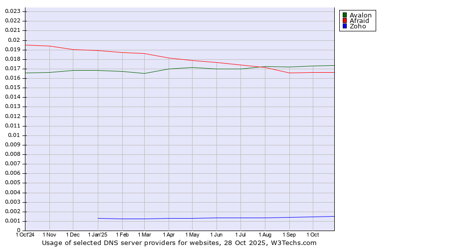 Historical trends in the usage of Avalon vs. Afraid vs. Zoho