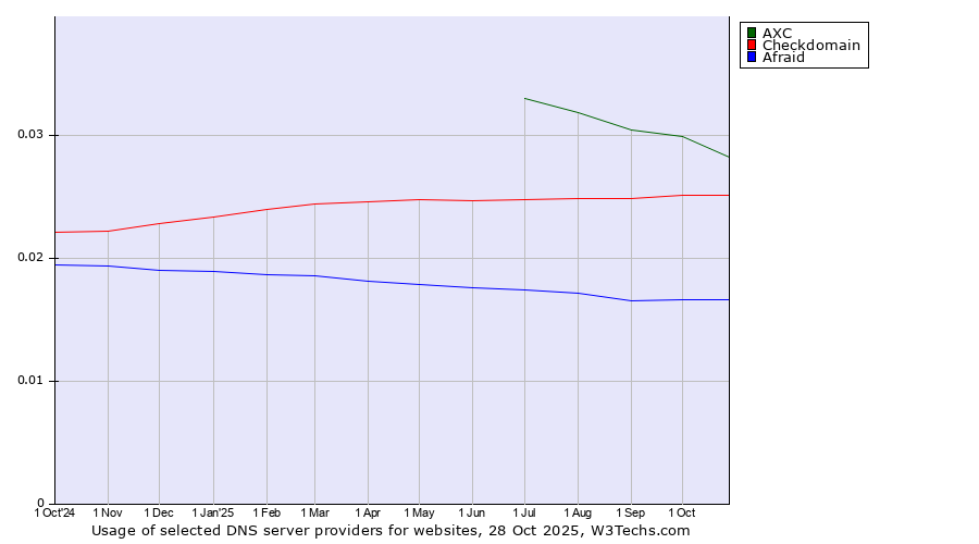 Historical trends in the usage of AXC vs. Checkdomain vs. Afraid