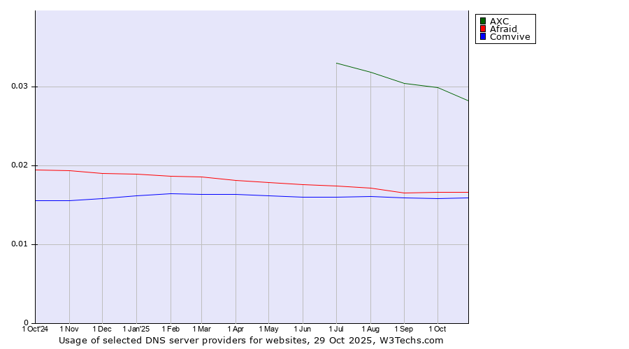 Historical trends in the usage of AXC vs. Afraid vs. Comvive