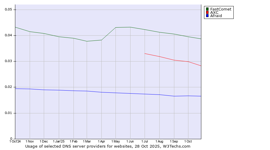 Historical trends in the usage of FastComet vs. AXC vs. Afraid
