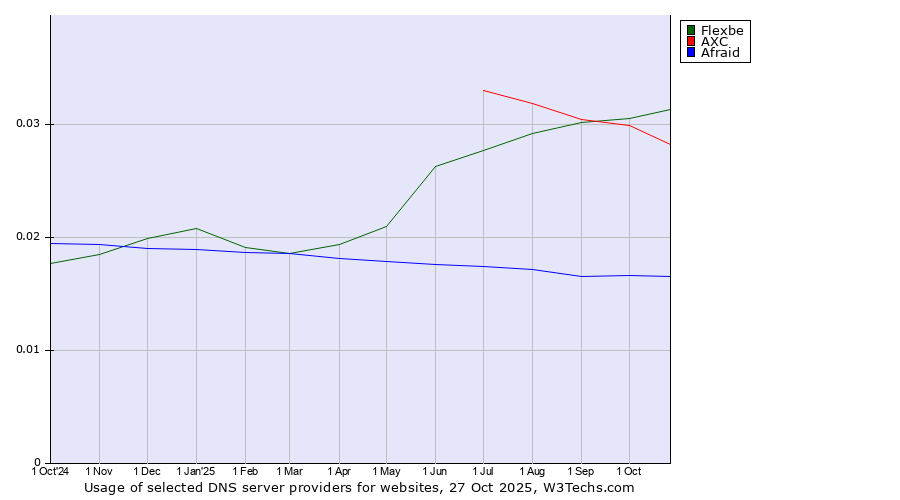 Historical trends in the usage of Flexbe vs. AXC vs. Afraid