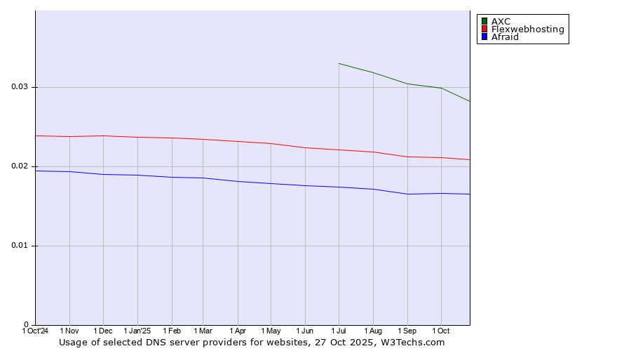 Historical trends in the usage of AXC vs. Flexwebhosting vs. Afraid
