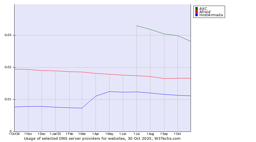 Historical trends in the usage of AXC vs. Afraid vs. HostArmada