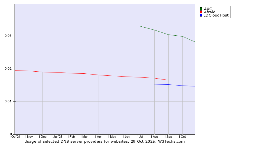 Historical trends in the usage of AXC vs. Afraid vs. IDCloudHost