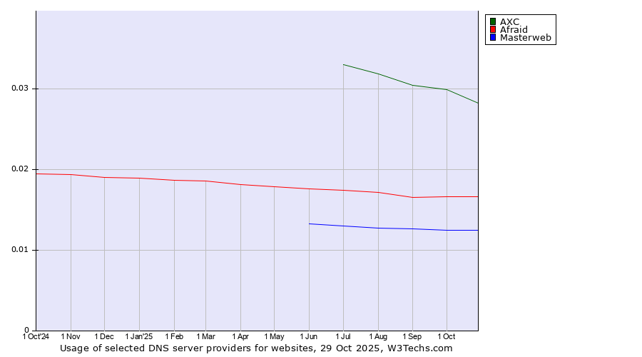 Historical trends in the usage of AXC vs. Afraid vs. Masterweb
