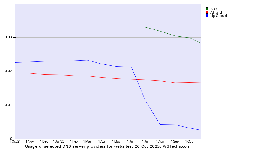 Historical trends in the usage of AXC vs. Afraid vs. UpCloud