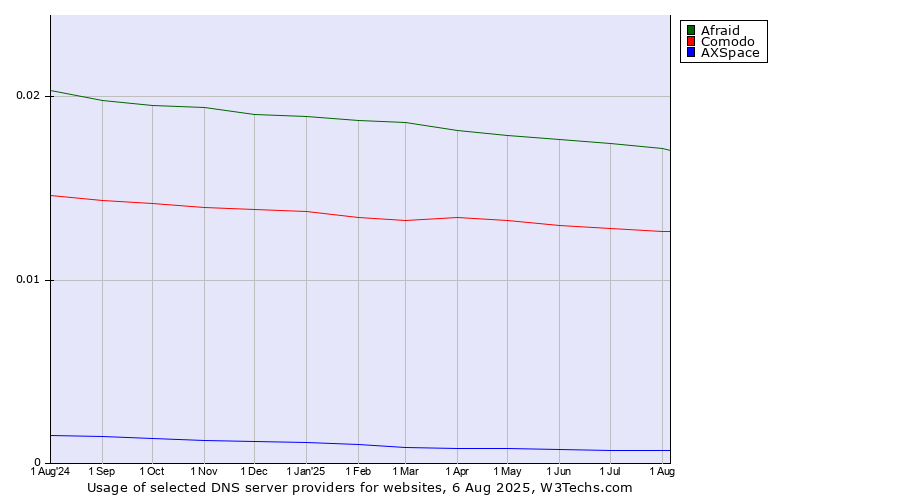 Historical trends in the usage of Afraid vs. Comodo vs. AXSpace