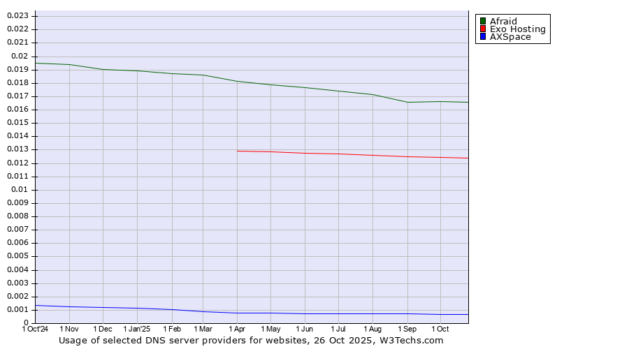 Historical trends in the usage of Afraid vs. Exo Hosting vs. AXSpace