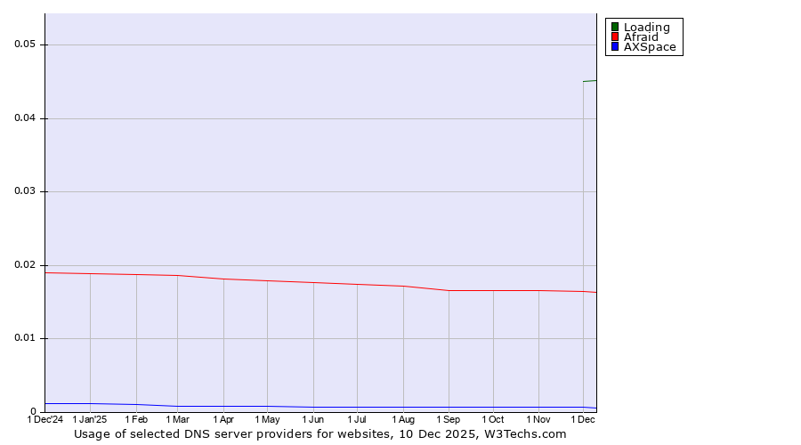 Historical trends in the usage of Loading vs. Afraid vs. AXSpace
