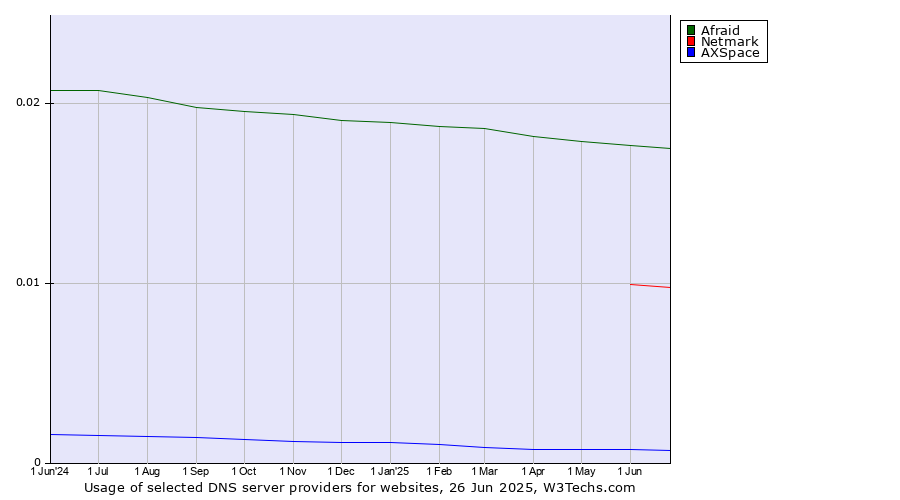 Historical trends in the usage of Afraid vs. Netmark vs. AXSpace