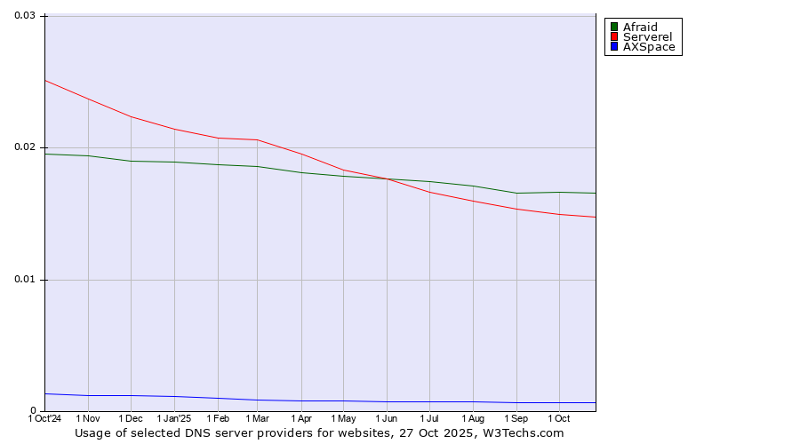 Historical trends in the usage of Afraid vs. Serverel vs. AXSpace