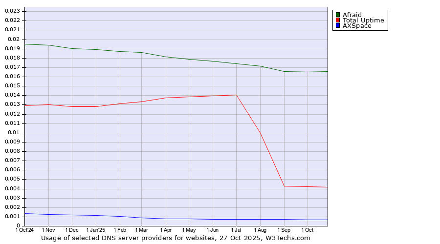 Historical trends in the usage of Afraid vs. Total Uptime vs. AXSpace