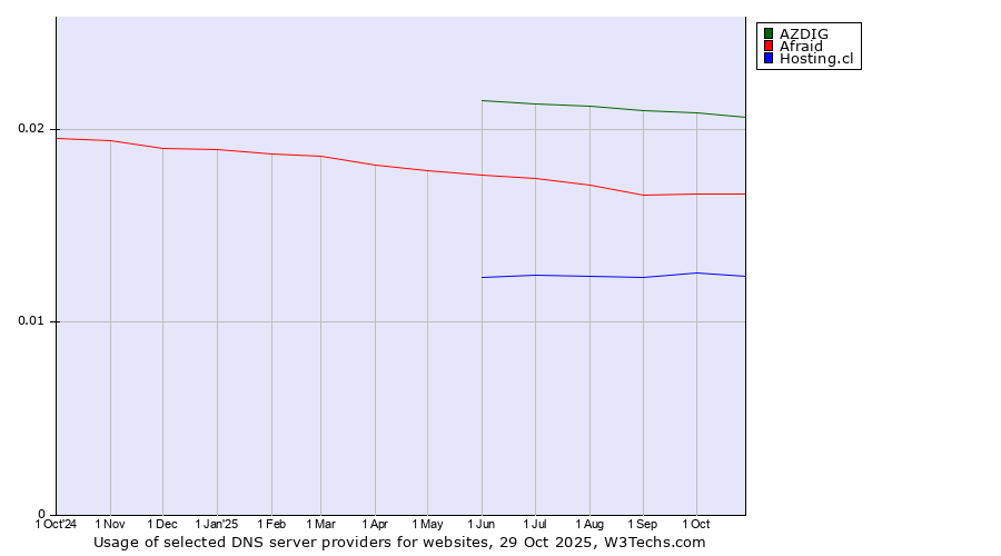 Historical trends in the usage of AZDIG vs. Afraid vs. Hosting.cl