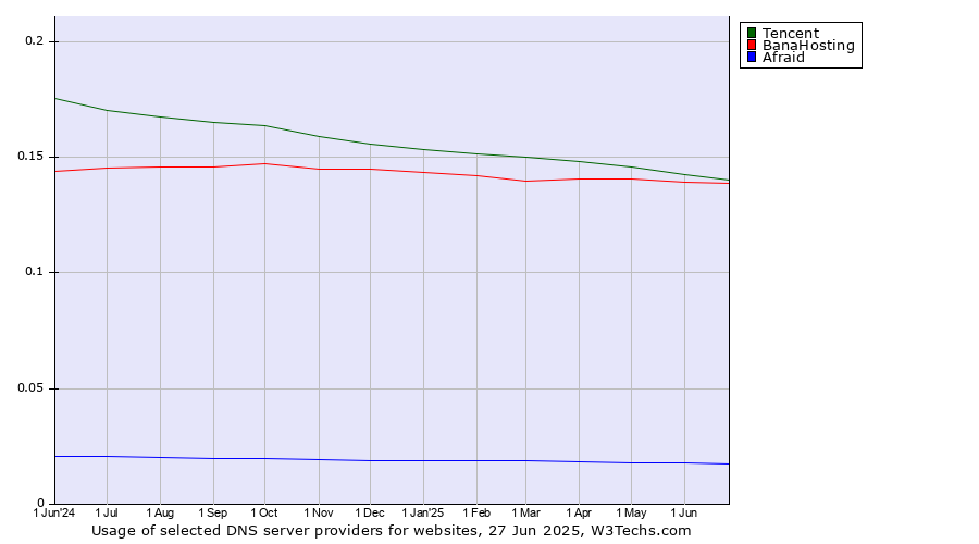 Historical trends in the usage of Tencent vs. BanaHosting vs. Afraid