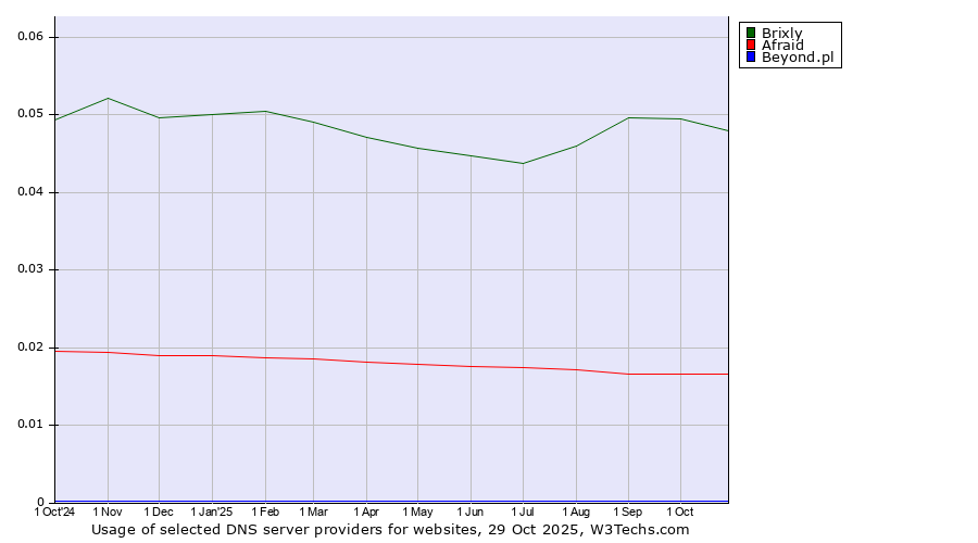 Historical trends in the usage of Brixly vs. Afraid vs. Beyond.pl