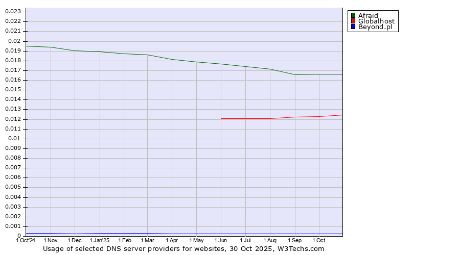 Historical trends in the usage of Afraid vs. Globalhost vs. Beyond.pl
