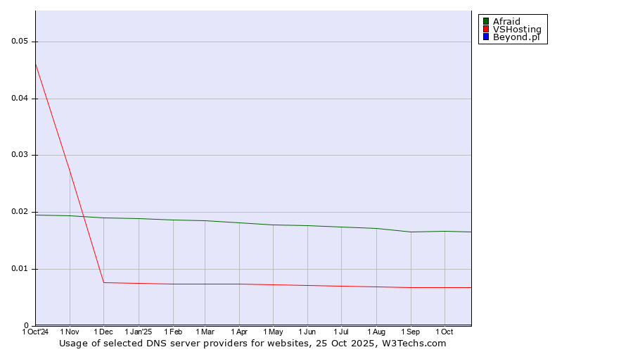 Historical trends in the usage of Afraid vs. VSHosting vs. Beyond.pl