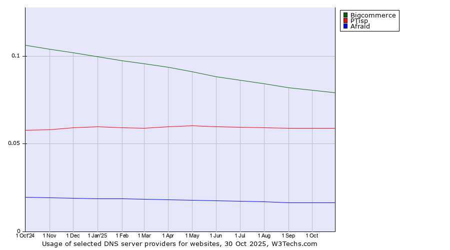 Historical trends in the usage of Bigcommerce vs. PTisp vs. Afraid