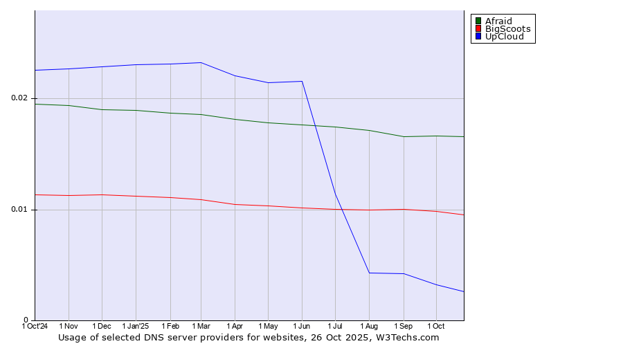 Historical trends in the usage of Afraid vs. BigScoots vs. UpCloud