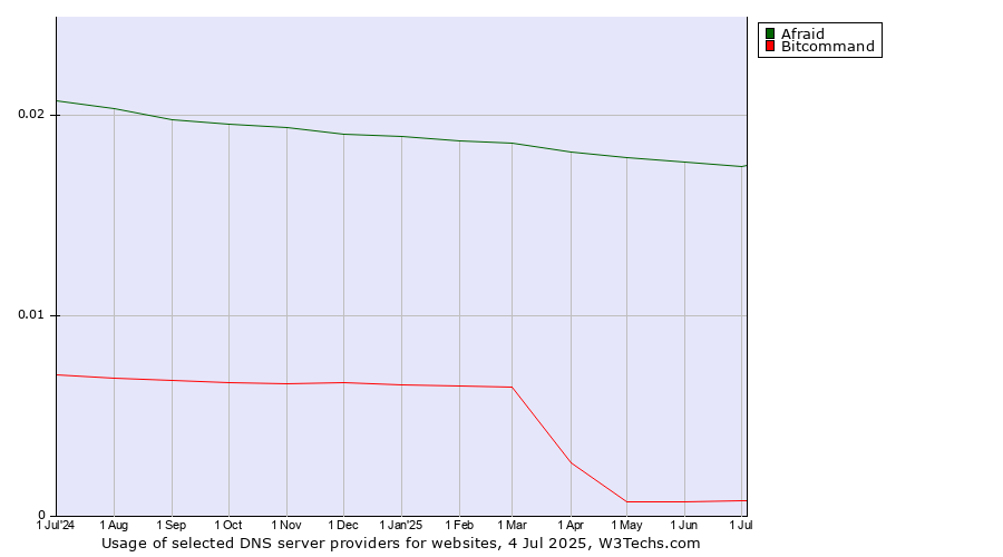 Historical trends in the usage of Afraid vs. Bitcommand