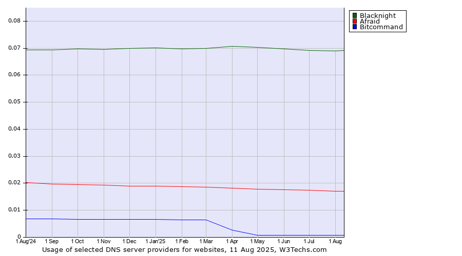 Historical trends in the usage of Blacknight vs. Afraid vs. Bitcommand