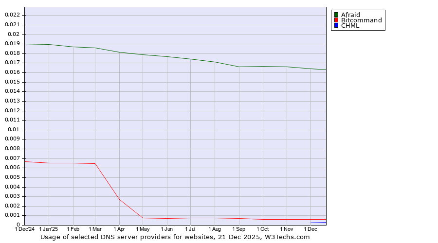 Historical trends in the usage of Afraid vs. Bitcommand vs. CHML