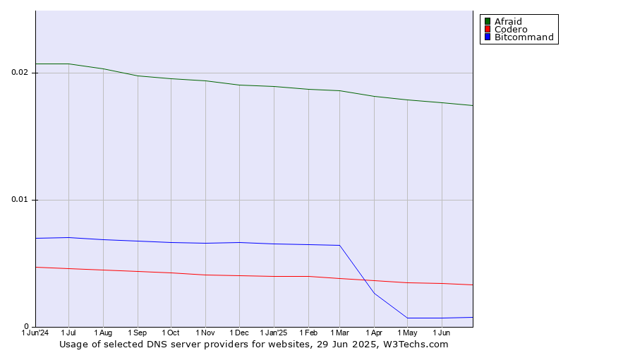 Historical trends in the usage of Afraid vs. Codero vs. Bitcommand