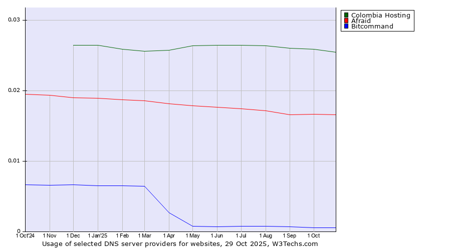 Historical trends in the usage of Colombia Hosting vs. Afraid vs. Bitcommand