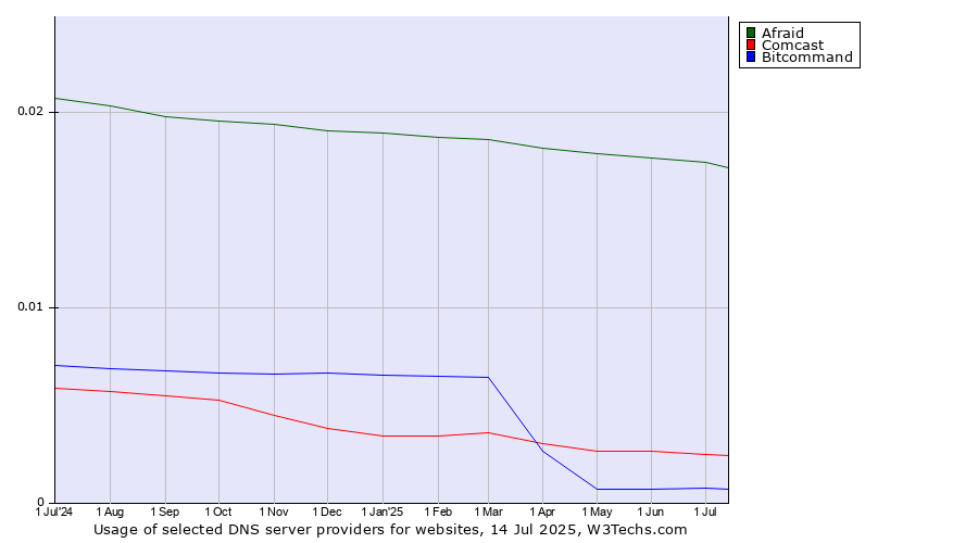 Historical trends in the usage of Afraid vs. Comcast vs. Bitcommand